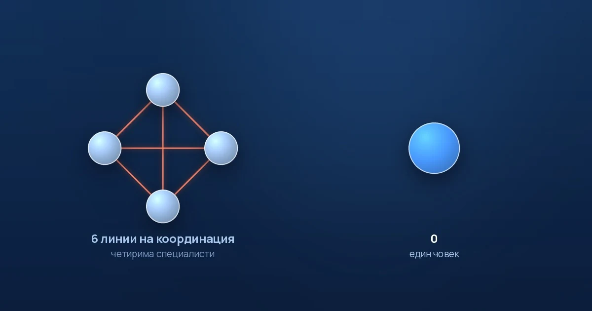 Четирима специалисти с шест линии на координация помежду им срещу един човек без нито една